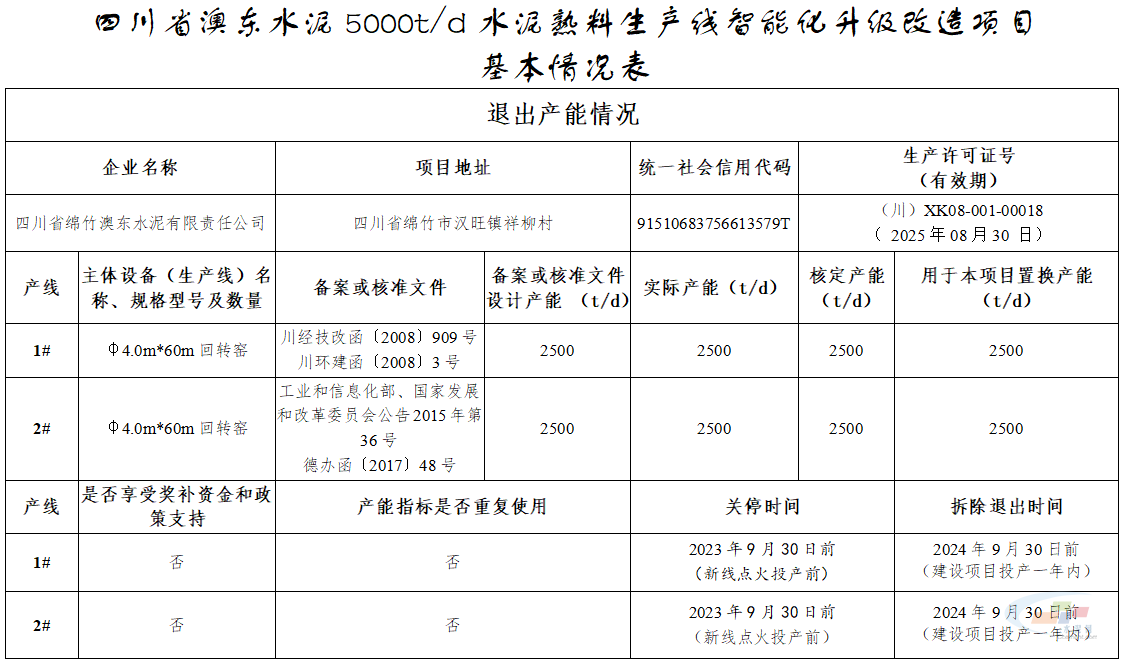 西南水泥將在四川新建一條5000t/d水泥熟料生產(chǎn)線(xiàn)