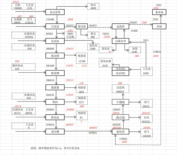 年產(chǎn)10萬(wàn)噸輕質(zhì)碳酸鈣生產(chǎn)工藝設計
