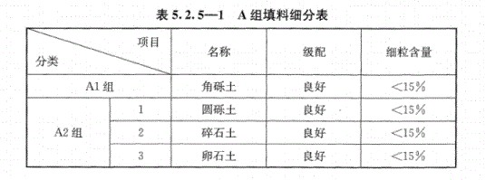 路基上的A、B組填料指什么？顎式破碎機能生產(chǎn)嗎？